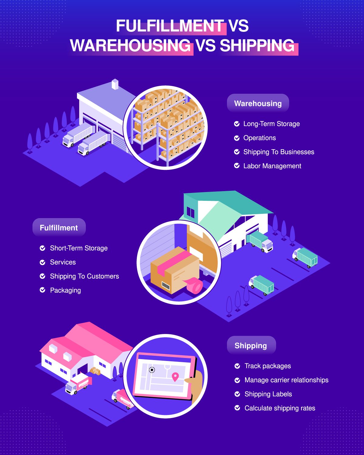 fulfillment vs warehosue vs shipping