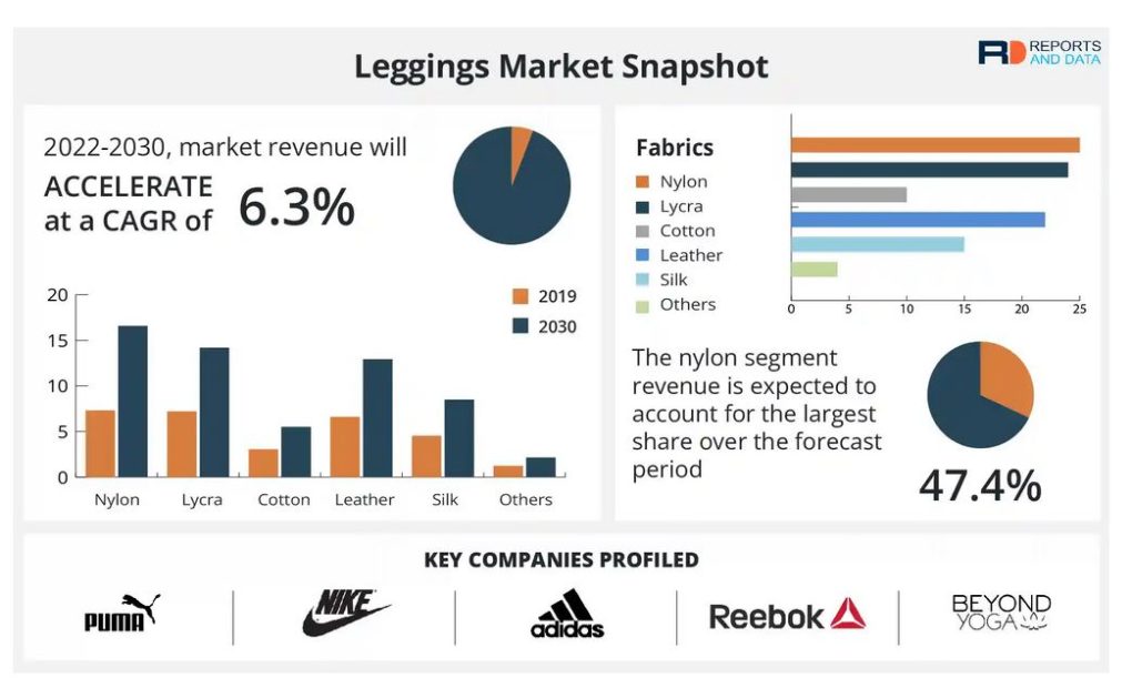 Leggings Market Growth