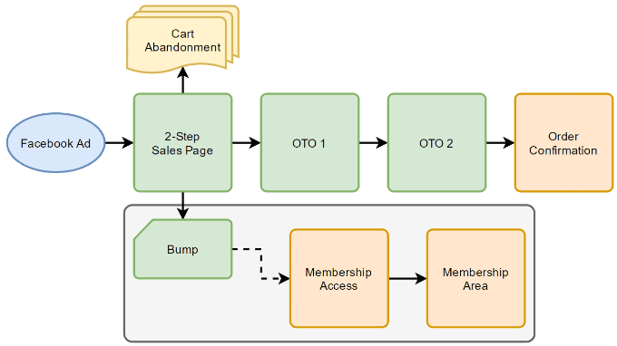 sales funnel example